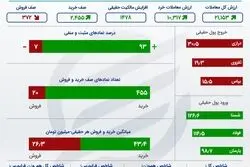 10 سهم پرمعامله بورس در روز صعود 82 هزار واحدی شاخص کل +اینفو
