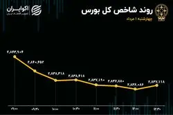 شاخص کل بورس به نقطه حساس رسید؟ / خروج 1743 میلیارد تومانی نقدینگی از بازار سهام 