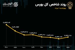 شاخص کل بورس به نقطه حساس رسید؟ / خروج 1743 میلیارد تومانی نقدینگی از بازار سهام 