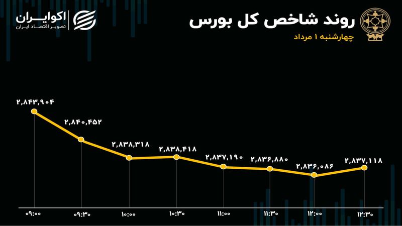 شاخص کل بورس به نقطه حساس رسید؟ / خروج 1743 میلیارد تومانی نقدینگی از بازار سهام 