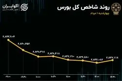 شاخص کل بورس به نقطه حساس رسید؟ / خروج 1743 میلیارد تومانی نقدینگی از بازار سهام 