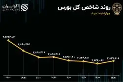 شاخص کل بورس به نقطه حساس رسید؟ / خروج 1743 میلیارد تومانی نقدینگی از بازار سهام 