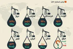 سهم آیندگان از پول نفت؛ مقایسه ایران و رقبای نفتی