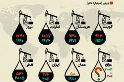 سهم آیندگان از پول نفت؛ مقایسه ایران و رقبای نفتی