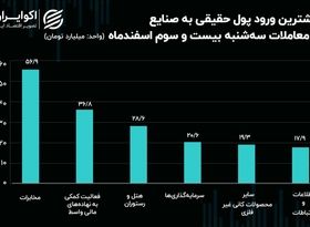 جریان پول حقیقی در میان نماد‌ها و صنایع بورس/ صنعت مخابرات صدرنشین شد!