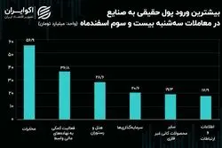 جریان پول حقیقی در میان نماد‌ها و صنایع بورس/ صنعت مخابرات صدرنشین شد!