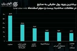 جریان پول حقیقی در میان نماد‌ها و صنایع بورس/ صنعت مخابرات صدرنشین شد!