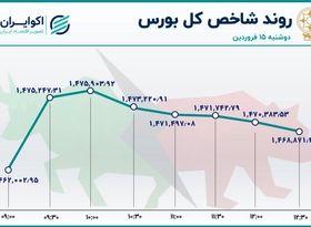 هیجان بورسی‌ها فروکش کرد 