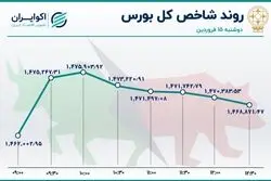 هیجان بورسی‌ها فروکش کرد 