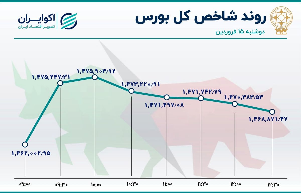 هیجان بورسی‌ها فروکش کرد 