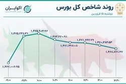 هیجان بورسی‌ها فروکش کرد 