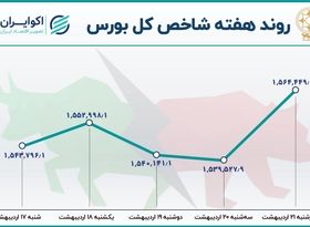 سومین هفته صعودی بورس