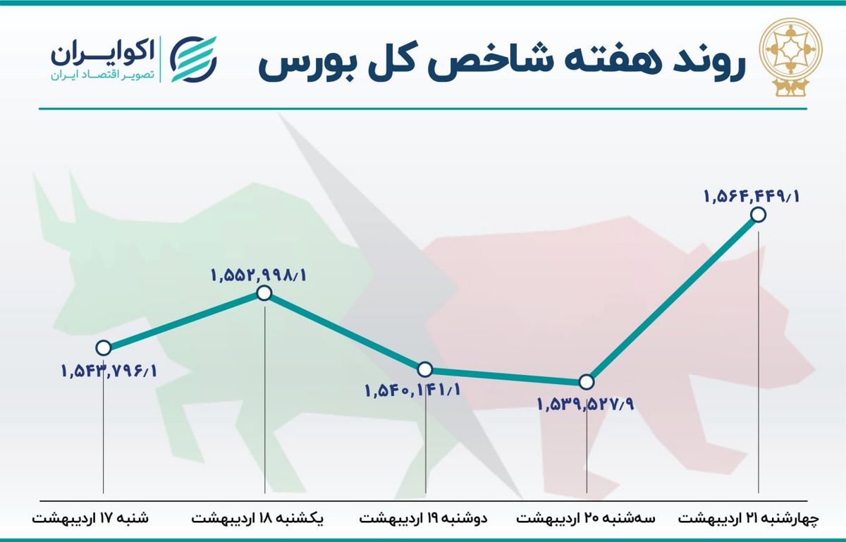 سومین هفته صعودی بورس