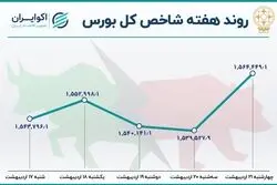 سومین هفته صعودی بورس