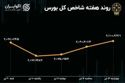 بازدهی بورس هفته / اثر مناظره‌ها بر روند بازار سهام