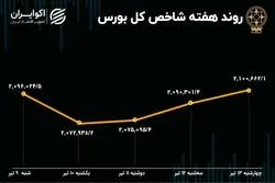 بازدهی بورس هفته / اثر مناظره‌ها بر روند بازار سهام