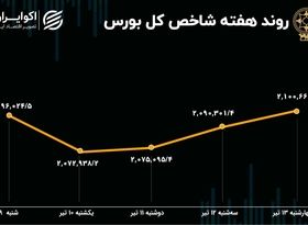 بازدهی بورس هفته / اثر مناظره‌ها بر روند بازار سهام