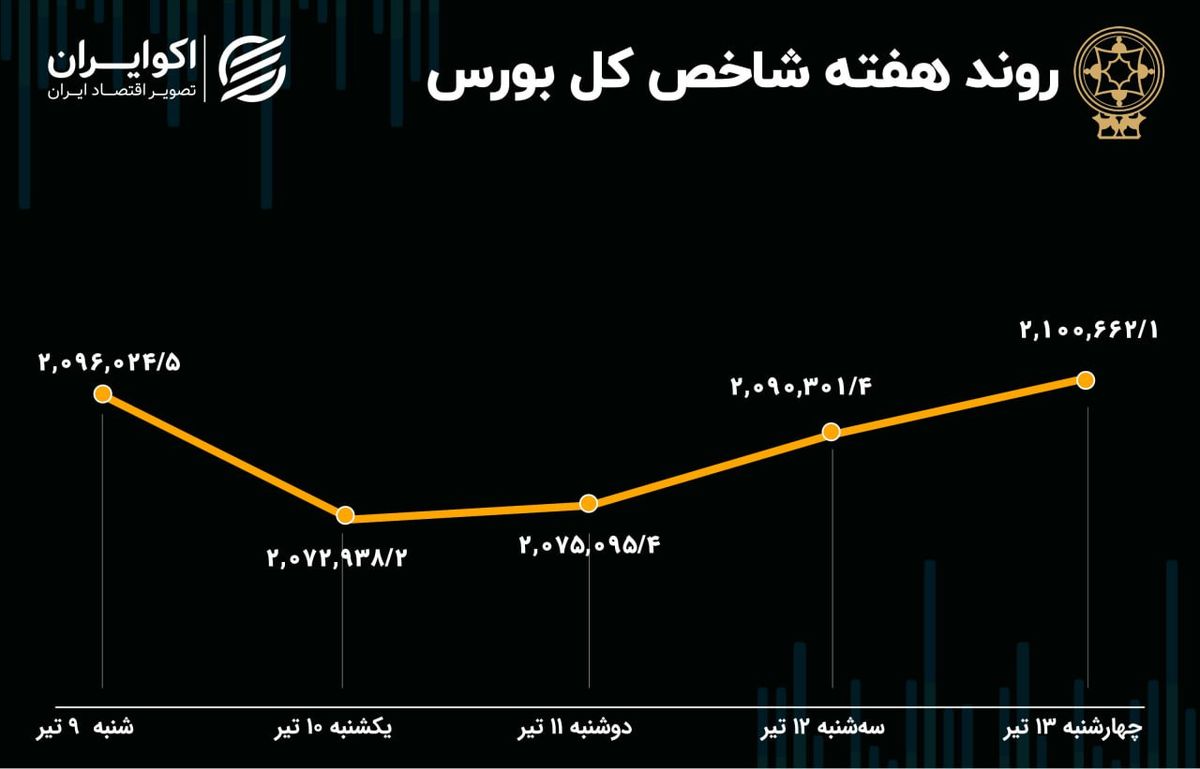 بازدهی بورس هفته / اثر مناظره‌ها بر روند بازار سهام