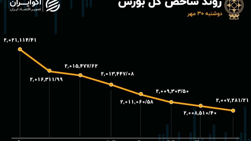  کارنامه سرخ بورس در مهر با تنها 8 روز مثبت / ادامه تامین مالی دولت از بورس با عرضه سنگین اوراق