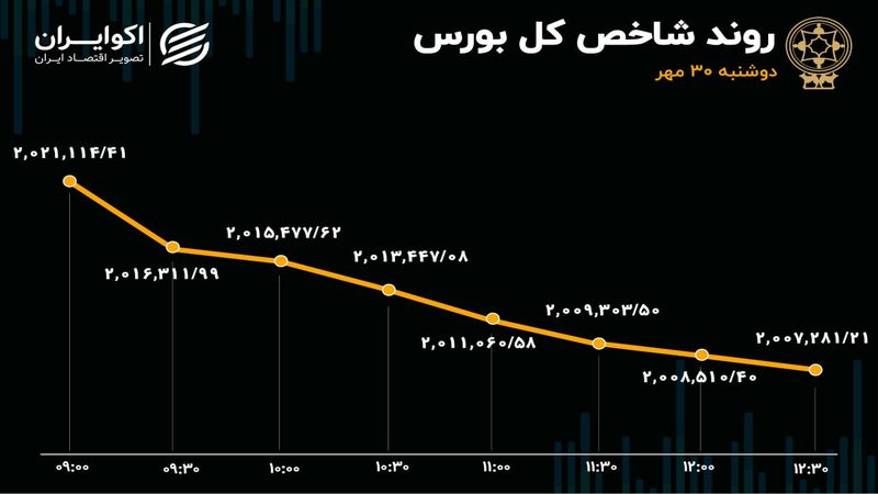  کارنامه سرخ بورس در مهر با تنها 8 روز مثبت / ادامه تامین مالی دولت از بورس با عرضه سنگین اوراق