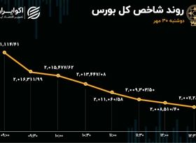  کارنامه سرخ بورس در مهر با تنها 8 روز مثبت / ادامه تامین مالی دولت از بورس با عرضه سنگین اوراق