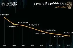  کارنامه سرخ بورس در مهر با تنها 8 روز مثبت / ادامه تامین مالی دولت از بورس با عرضه سنگین اوراق