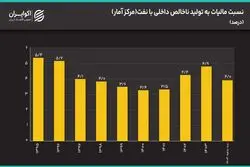 شعبده دولت با آمار و ارقام مالیاتی