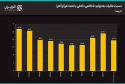 شعبده دولت با آمار و ارقام مالیاتی