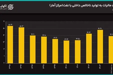 شعبده دولت با آمار و ارقام مالیاتی