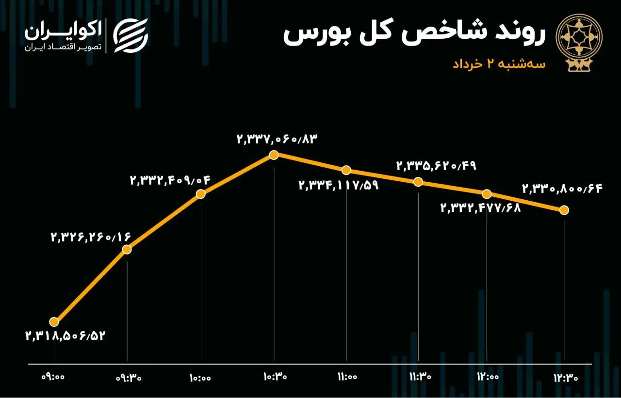 سومین روز صعودی بورس / تثبیت شاخص در کانال 2.3 میلیونی
