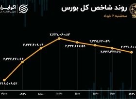 سومین روز صعودی بورس / تثبیت شاخص در کانال 2.3 میلیونی