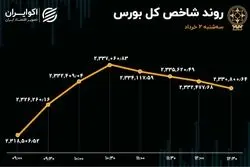 سومین روز صعودی بورس / تثبیت شاخص در کانال 2.3 میلیونی