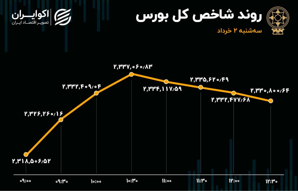 سومین روز صعودی بورس / تثبیت شاخص در کانال 2.3 میلیونی