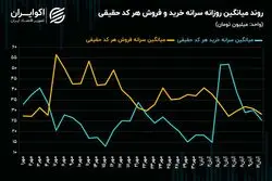 فشار عرضه در بورس زیاد می‌شود؟