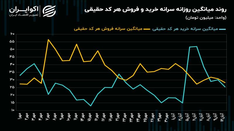 فشار عرضه در بورس زیاد می‌شود؟