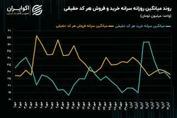 فشار عرضه در بورس زیاد می‌شود؟