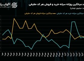 فشار عرضه در بورس زیاد می‌شود؟