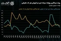فشار عرضه در بورس زیاد می‌شود؟