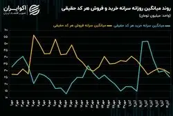 فشار عرضه در بورس زیاد می‌شود؟