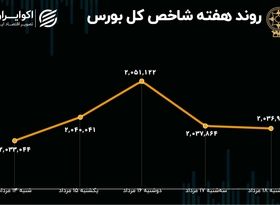 بازدهی بورس مثبت شد