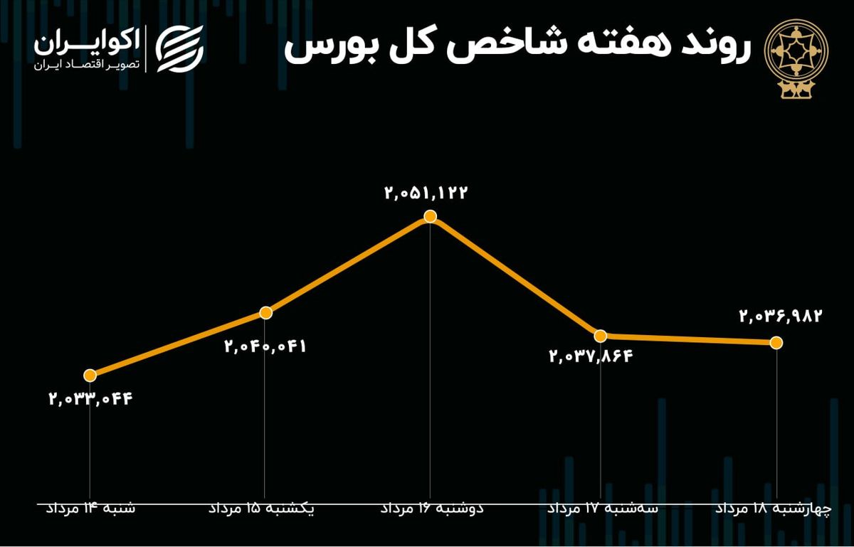 بازدهی بورس مثبت شد