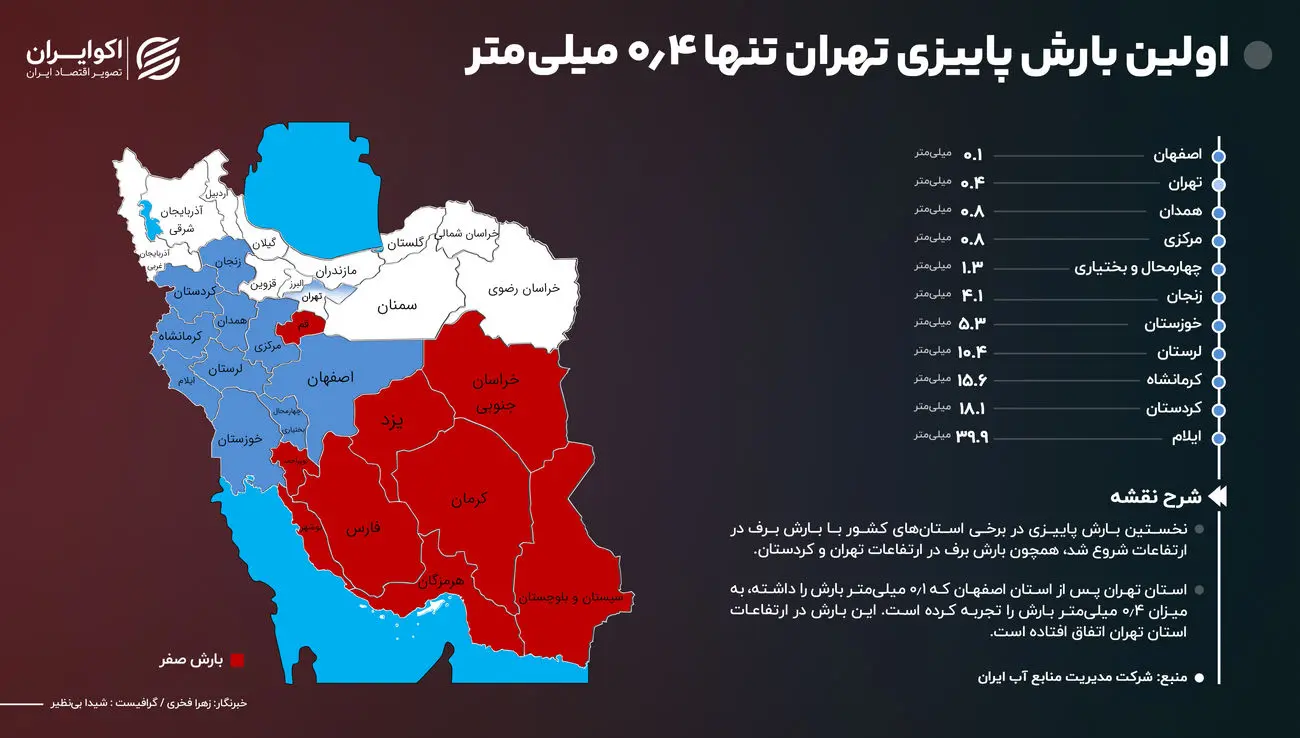 اولین بارش پاییزی تهران تنها 0.4 میلی‌متر