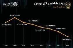 سه‌شنبه؛ رکودی‌ترین روز بورس در 2 سال اخیر 