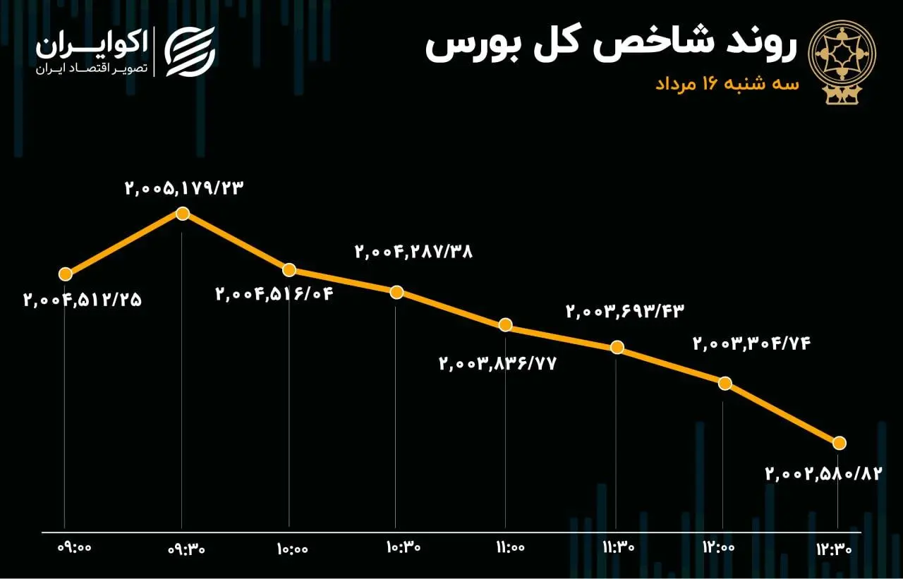 سه‌شنبه؛ رکودی‌ترین روز بورس در 2 سال اخیر 
