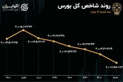 سه‌شنبه؛ رکودی‌ترین روز بورس در 2 سال اخیر 