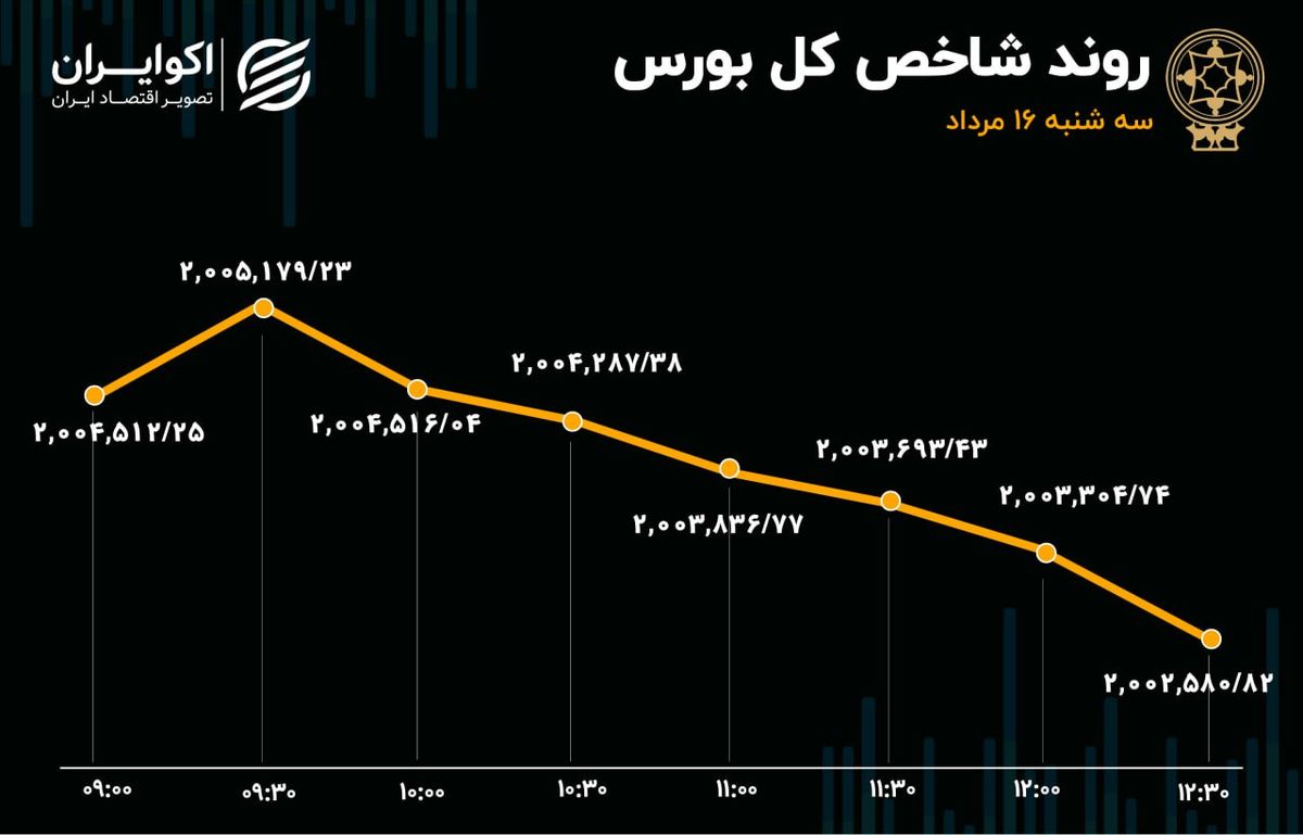 سه‌شنبه؛ رکودی‌ترین روز بورس در 2 سال اخیر 