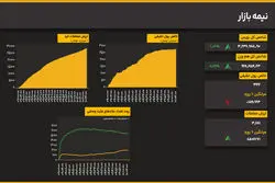 صعود همزمان شاخص‌ها؛ کل و هم‌وزن روند نزولی را شکستند