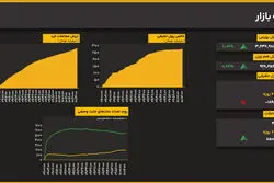 صعود همزمان شاخص‌ها؛ کل و هم‌وزن روند نزولی را شکستند