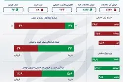 خلاصه بورس چهارشنبه 11 اسفند / استقبال حقیقی از شستا 