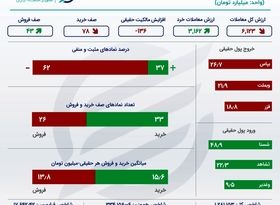 خلاصه بورس چهارشنبه 11 اسفند / استقبال حقیقی از شستا 